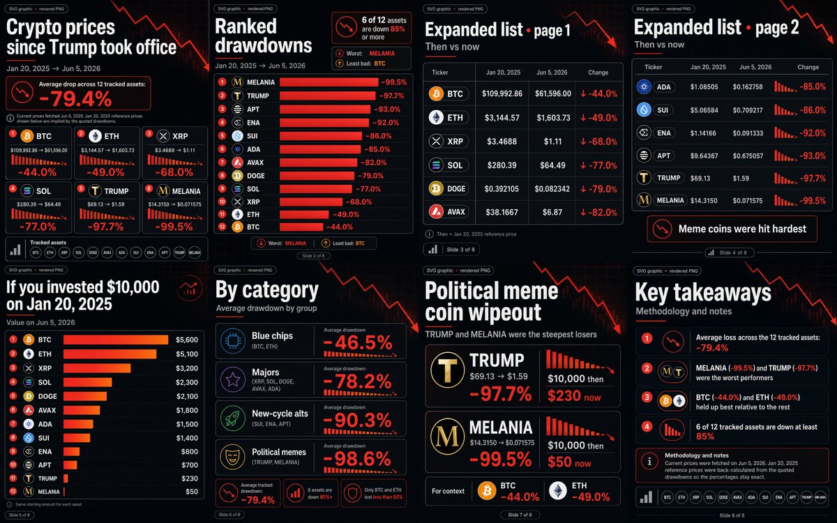 FurkanGozukara's tweet photo. 🚨 BOMBSHELL: The entire crypto market has completely collapsed under the disastrous Trump administration.

He wiped out a staggering 80% of major assets while his family tokens plummeted 99%. The White House is almost intentionally destroying entire crypto market! https://t.co/x0hWbz1dUx