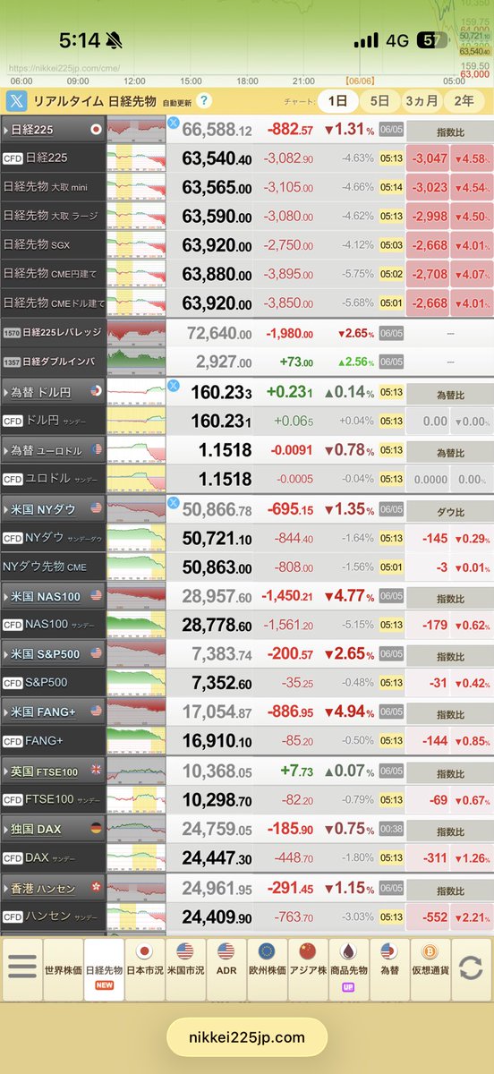 intokuyoho's tweet photo. #確定拠出年金
利確 スイッチング完了して元本96%にした途端、これです。マンデーどうなるんやろ… https://t.co/i8k8uhnpSA
