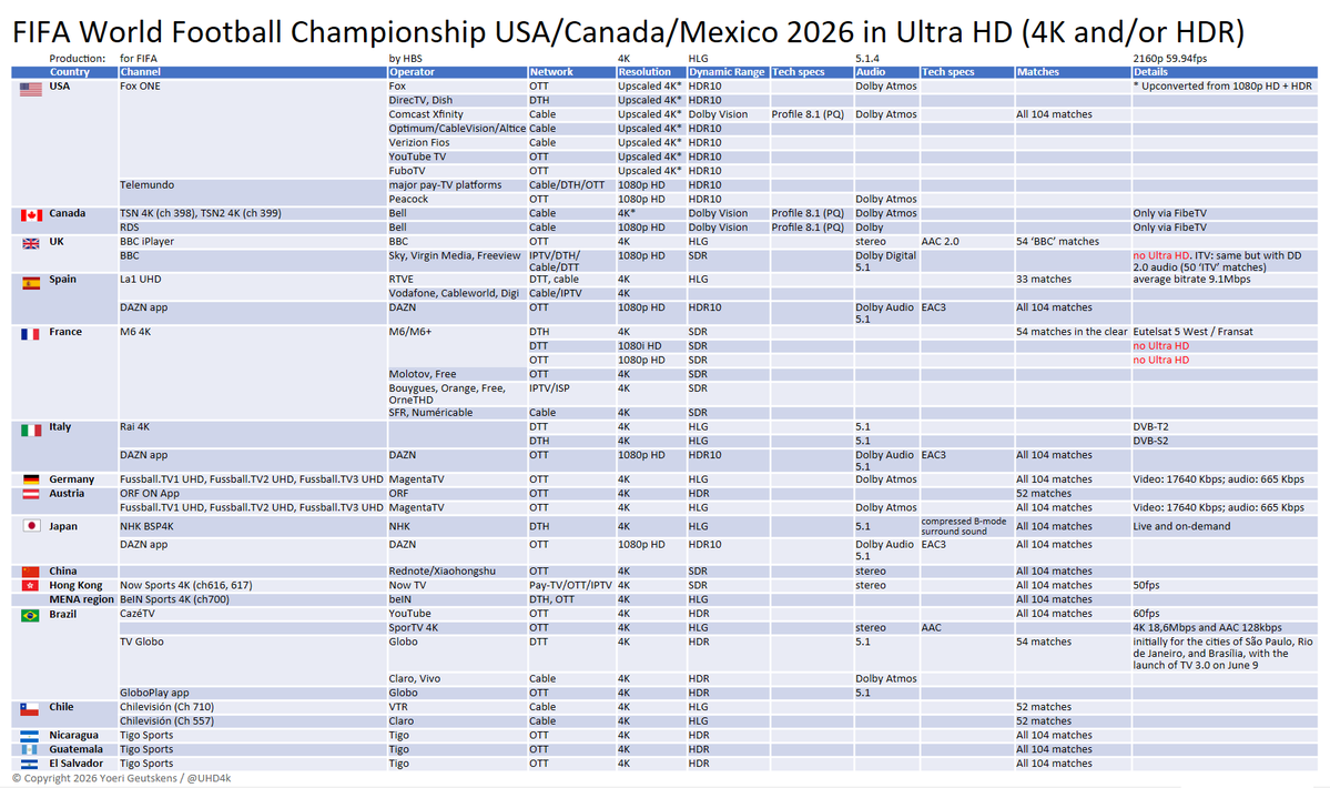 UHD4k's tweet photo. 1 week until kick-off of FIFA #WorldCup2026 ⚽️
Latest update: Where to watch it in 4K/UHD with Dolby Vision/HDR 📺 and Dolby Audio 5.1 or Atmos 🔊 on cable, lPTV, OTT streaming, OTA broadcast (DTT) or DTH satellite 📡
Some HDR and audio details missing. More info welcomed! 🙏 https://t.co/7l6tAEjJv9