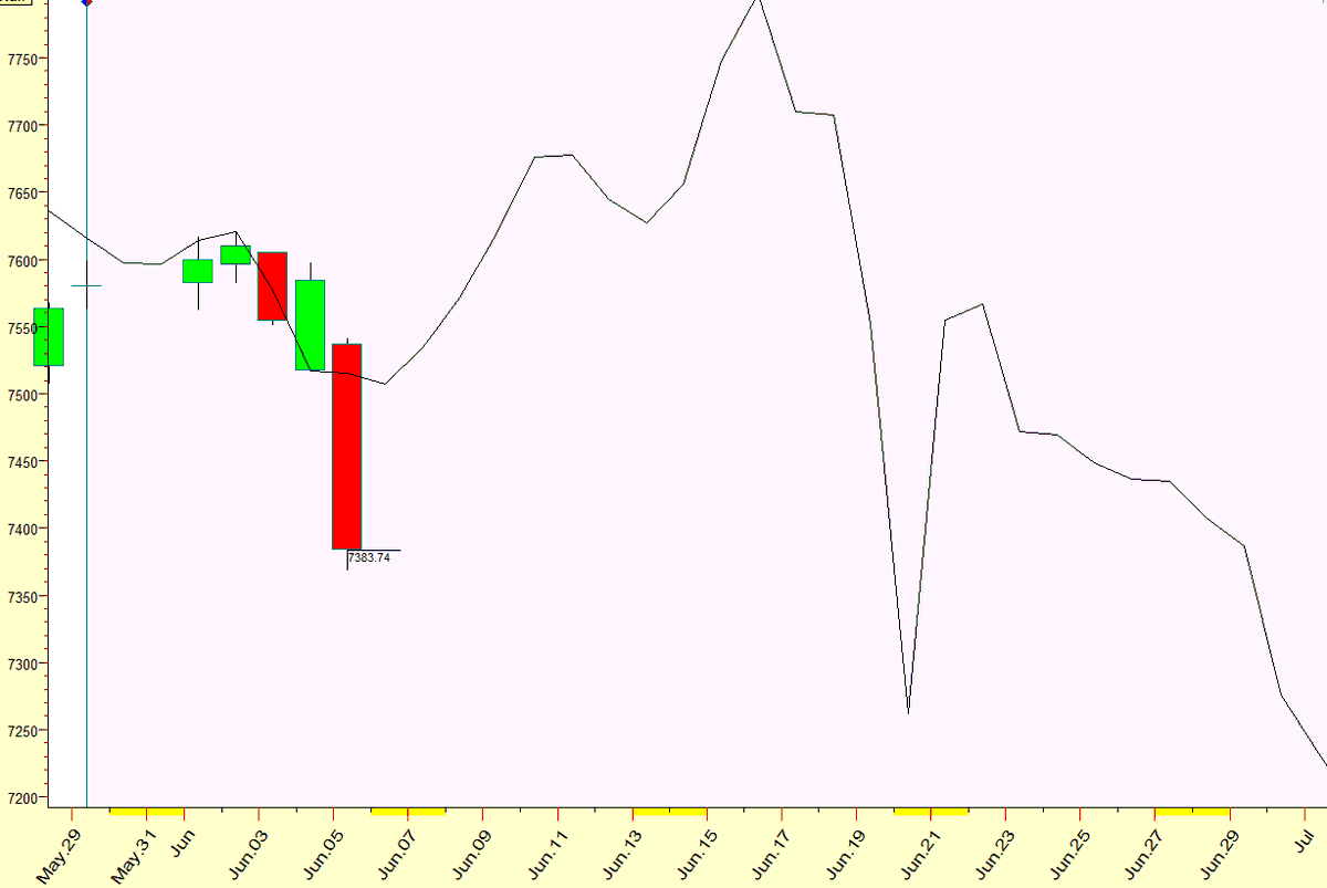 IntradayCycles's tweet photo. Here is $SPX June 2026 Forecast update, also posted is the inverse. The charts are not scaled for Price. https://t.co/lHVNMJhZ8n