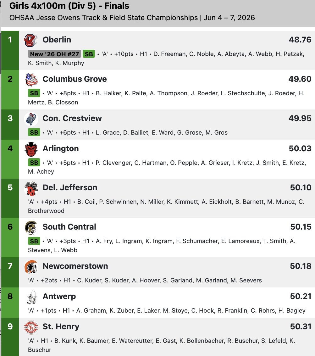 WOSNScores's tweet photo. D5 Girls 4x100 Meter Relay - Final
2. Columbus Grove (Halker, Palte, Thompson, Roeder) - 49.60

3. Crestview (Grace, Baillet, Ward, Grose) - 49.95

4. Arlington (Clevenger, Hartman, Pepple, Grieser) - 50.03

5. Jefferson (Coil, Schwinnen, Miller, Kimmett) - 50.10 https://t.co/lz2RE9pPf0