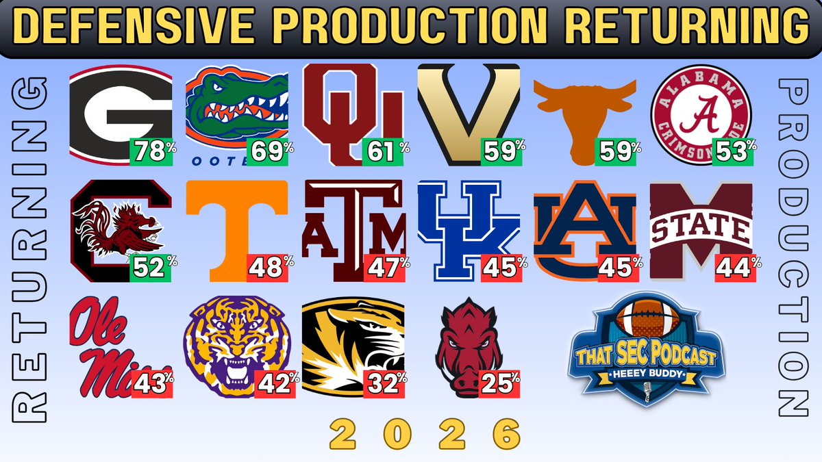 MichaelWBratton's tweet photo. Defensive Returning Production in the SEC for the 2026 season https://t.co/COKQB78sZ4