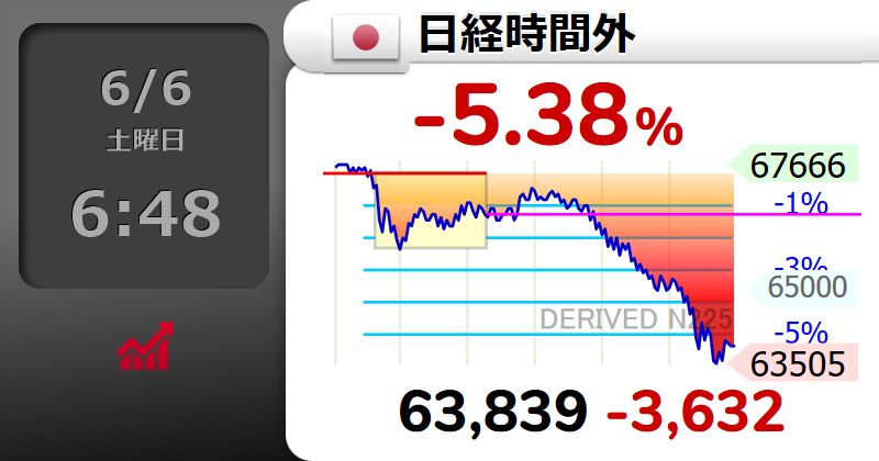 shgek's tweet photo. 260606日経時間外マイナス3632円63839円 https://t.co/aOpAegfNmQ