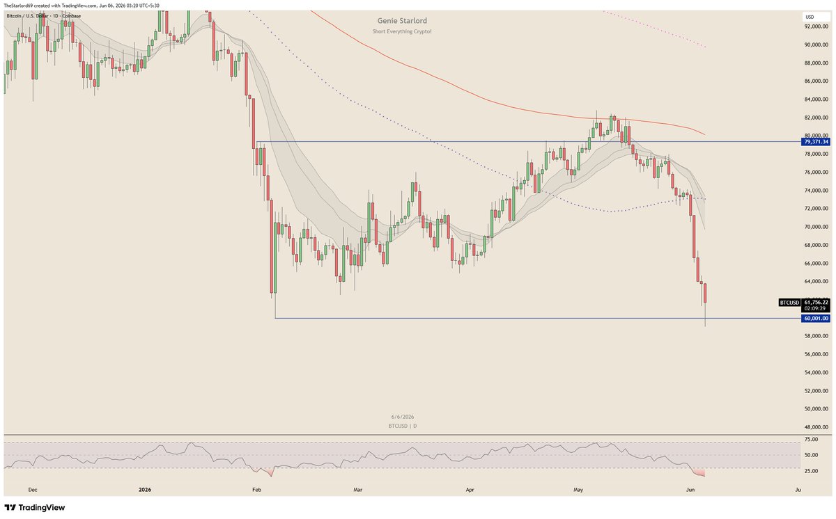 LiquidityGenie's tweet photo. What a crazy week we have had, we have swept D1 levels ~60k and ideally this should give some relied bounce over the weekend, unless orange man decides to nuke Iran. https://t.co/SOWMXpdiL4