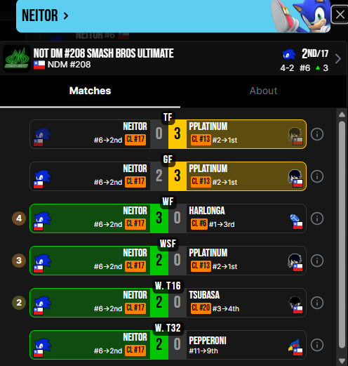 compalonsuno's tweet photo. Up Sets y Runs Destacadas:
Neitor: Empezó el torneo venciendo a Pepperoni, para luego conseguir un Factor 2 Vs Tsubasa, un Factor 3 Vs PPlatinum y un Factor 4 (mayor del torneo) Vs Harlonga, terminaria por perder Vs PPlatinum en GF y TF, quedando 2do, superando 2 veces su Seed. https://t.co/lOrYo0jpuf