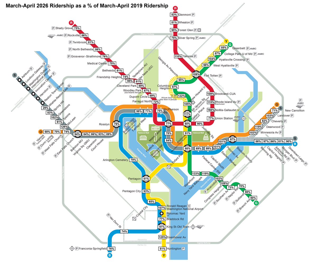 maxtmcc's tweet photo. In many DC neighborhoods, Metro average daily ridership matches or exceeds 2019’s, with strong growth in places like NoMa and U Street thanks to more weekend and non-commute rides. But systemwide recovery still sits at 89% of 2019 as commuter-heavy stations still lag. https://t.co/sAV2S8JTds