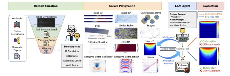 jhhuang_chloe's tweet photo. [🚨ICML 2026 Paper Alert] Excited to introduce SimulCost! 🚀 The first cost-aware benchmark and toolkit for evaluating LLM agents on complex physics simulations.
Can LLMs efficiently tune complex physics simulators under realistic computational budgets? Spoiler: They struggle! 📉
🔗 Project: https://t.co/7zU0FcSn2J 
📄 Paper: https://t.co/VNMyYdZgdM 
💻 Code: https://t.co/ovecoAhMJ9 
🤗 Models: https://t.co/No5cJDmPRb
Huge thanks to the amazing team: @YadiCao, Sicheng Lai, Yang Zhang, Zach Lawrence, Rohan Bhakta, Izzy F. Thomas, Mingyun Cao, Chung-Hao Tsai, Zihao Zhou, Yidong Zhao, Hao Liu, Alessandro Marinoni, Alexey Arefiev, @yuqirose 
A quick thread 🧵👇