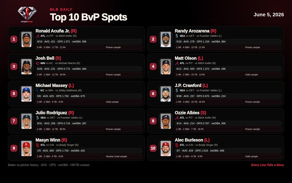 CaptHookProps's tweet photo. Right or wrong, I still think BvP matters in the MLB https://t.co/wD5KyBbURg