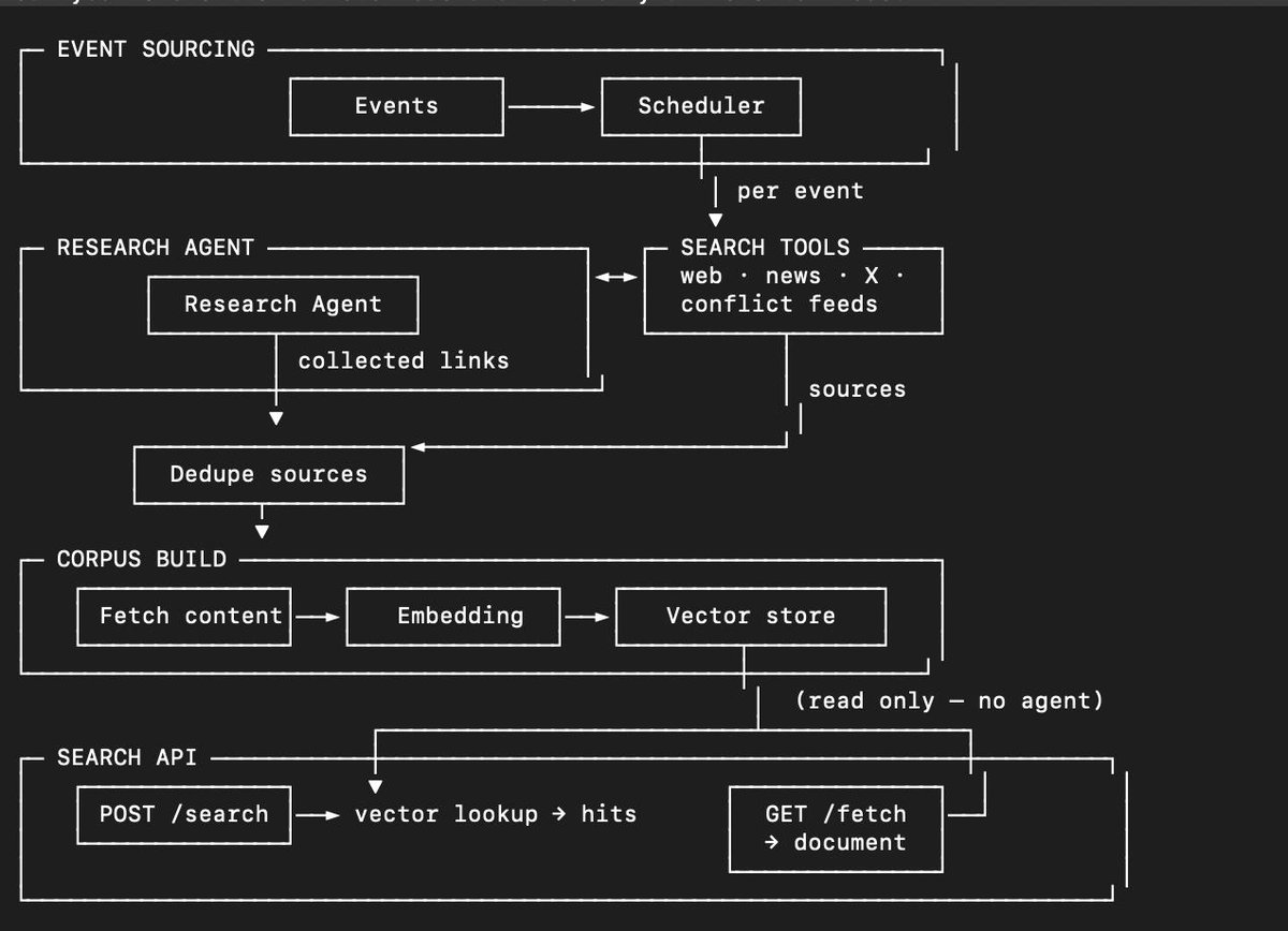 numinous_ai's tweet photo. A major upgrade is coming for miners on Subnet 6.

This Monday, we are releasing a backtestable search endpoint for Numinous miners.

Forecasting agents need more than live search.

To evaluate complex agent configurations over long horizons, miners need access to historical information exactly as it would have been available at the time.

That is the problem this endpoint solves.

A swarm of agents continuously researches our forecasting questions, finds relevant news, base rates, and contextual data, then stores that information in a queryable corpus.

This creates a historical search layer with hundreds of thousands of links available to Numinous miners.

Miners can take the code of a top agent, run it across several months of prior questions, and evaluate performance with statistical significance instead of waiting weeks for live events to resolve.

Live scoring remains the core of the subnet.

But backtesting gives miners and us a faster way to test architectures, compare configurations, and improve forecasting systems without leaking future information.

Forecasting agents need memory.

Now Numinous miners get a backtestable one.