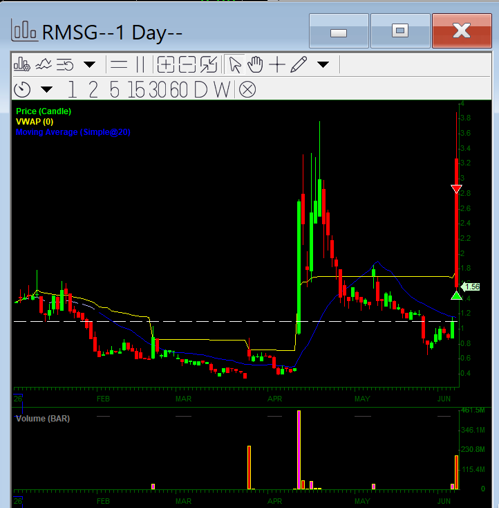 cognitiveFader's tweet photo. $RMSG 90% winner. https://t.co/wvKiEIBJ2f