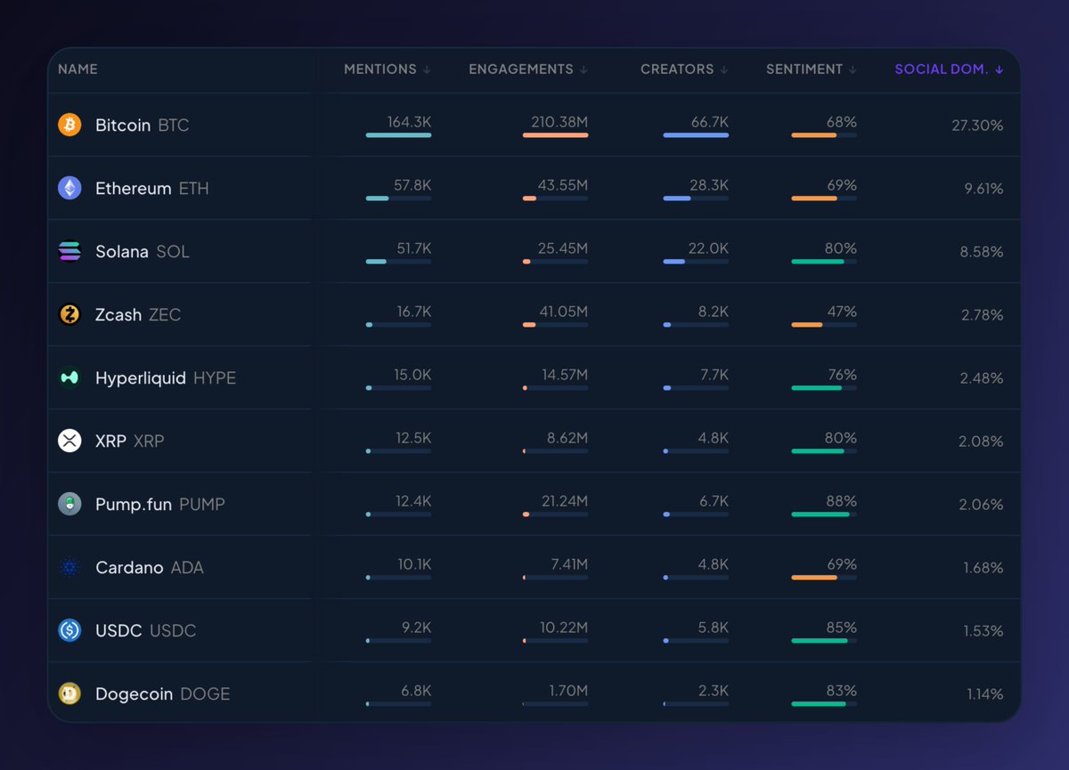 LunarCrush's tweet photo. Coins with the greatest share of social activity today across all major social networks:
1 Bitcoin
2 Ethereum
3 Solana
4 Zcash
5 Hyperliquid
6 XRP 
7 PumpFun
8 Cardano
9 USDC
10 Dogecoin
...view the full list on LunarCrush https://t.co/3PF1m7BShE