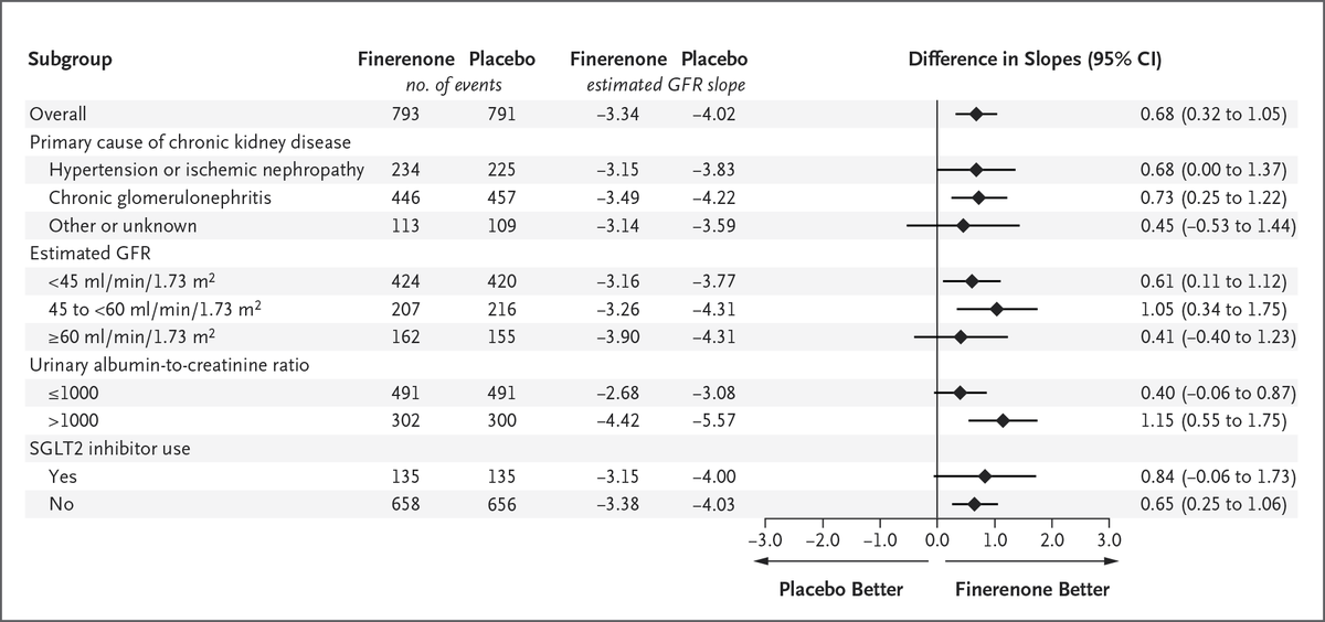 NEJM's tweet photo. Original Article: Finerenone in Persons with Chronic Kidney Disease without Diabetes (phase 3 FIND-CKD trial) https://t.co/qVHKkf3Iup  

#ERA26 | @ERAkidney https://t.co/QDWgkM3iGg