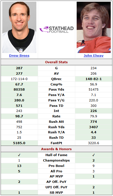 pherc28's tweet photo. @bigb99623 @goatlave2 I get what you're saying, but Brees' production was on another level, even accounting for different eras. Elway pulled "decent" rosters in the 80's to the SB in a weak AFC, but got exposed. It wasn't until he had a HOF WR, TE, &amp; RB that he broke through. Drew had *0* HOF weapons. https://t.co/g11YnLtLY0