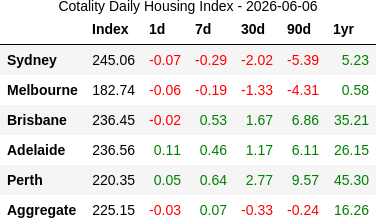 rabbit_wealth's tweet photo. 📉 2026-06-06: PER/BNE/ADL momentum 90/80/76 vs SYD/MEL at 16/6. Perth leads at +15.3%/yr but cooling, as are BNE &amp; ADL. Sydney &amp; Melbourne still sliding, declines steady not deepening. https://t.co/0jdzQ7qKhL