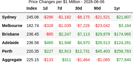 rabbit_wealth's tweet photo. 📉 2026-06-06: PER/BNE/ADL momentum 90/80/76 vs SYD/MEL at 16/6. Perth leads at +15.3%/yr but cooling, as are BNE &amp; ADL. Sydney &amp; Melbourne still sliding, declines steady not deepening. https://t.co/0jdzQ7qKhL