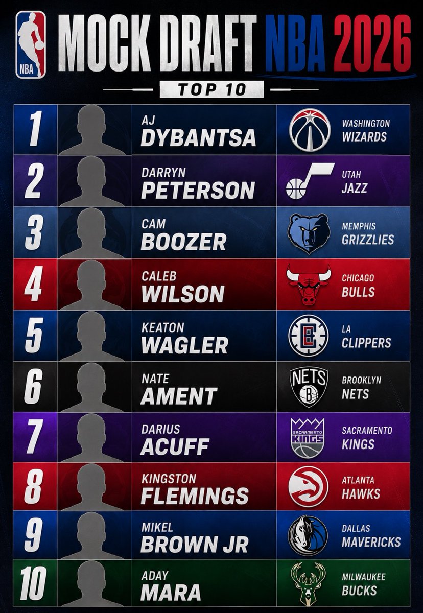 Nerdrous's tweet photo. My 2026 NBA Mock Draft Top 10 🔮🏀

#NBADraft #NBA #MockDraft #NBADraft2026 https://t.co/dOIY0FwctH