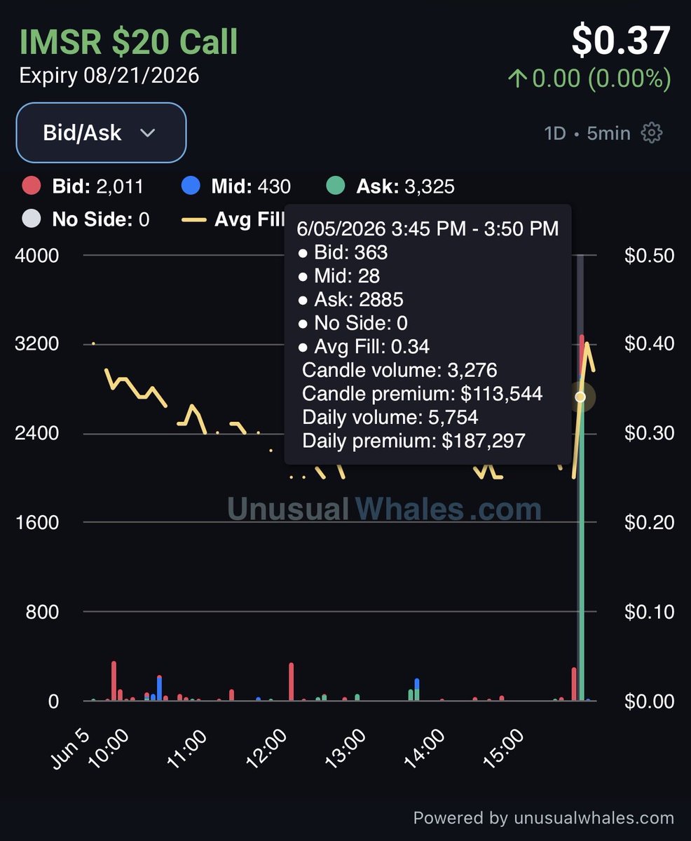 _TP888's tweet photo. @benMarcus613 This long dated $20 $IMSR call! https://t.co/ayYM6xRKuk