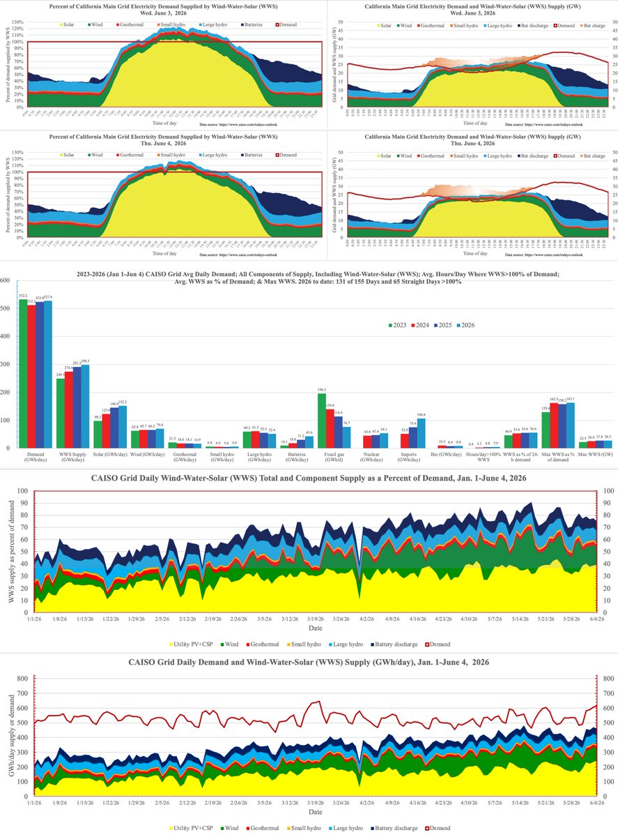 mzjacobson's tweet photo. Record solar output on the California ISO grid: 243.3 GWh/day on Thursday June 4.

65th straight and 131 of 155 (84.5%) days in 2026 with WindWaterSolar meeting > 100% of demand for part of the day.

Fossil gas down 61%, solar up 55%, batteries up 333% in 2026 v 2023.

WWS has met 56.6% of demand so far in '26 vs 46.9% in '23

CAISO now has 16.25 GW/60.6 GWh of batteries.

https://t.co/vzKmG147w8

Average demand so far in 2026 is 22 GW, so the batteries can meet 74% of average demand for 3.7 hours.

The growth in solar + batteries displacing gas has led to CAISO having the lowest wholesale electricity prices in the U.S., thus the easiest grid to match demand with supply, thus the most reliable U.S. grid.

https://t.co/yrYc9Y4GXD