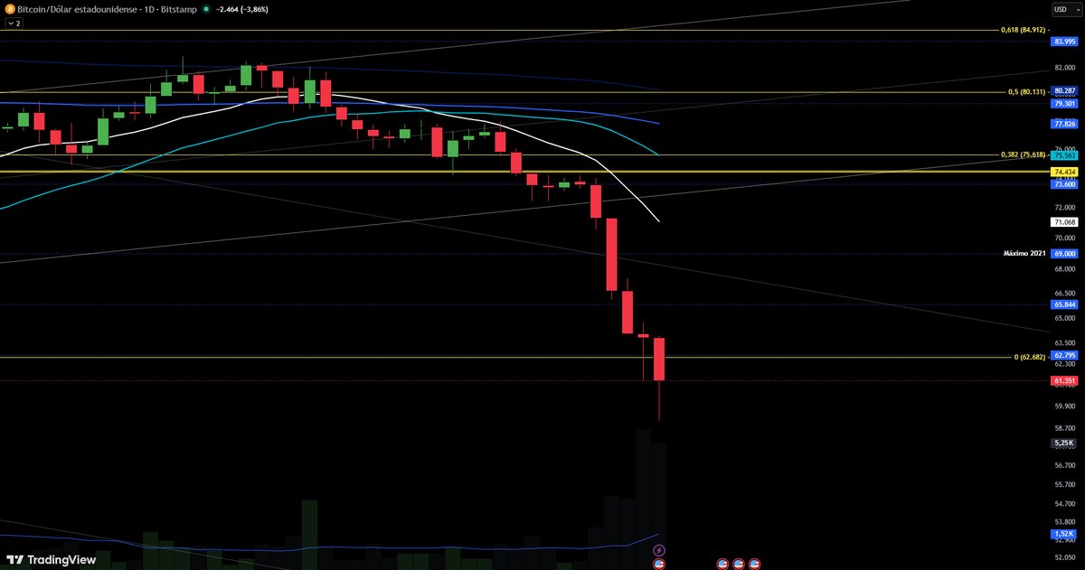MaynardCapital's tweet photo. $BTC - #Bitcoin 🪙
Bitcoin extiende el impulso bajista, perdiendo el soporte de los ~62.8k USD. Los indicadores acompañan a la baja, aunque están en sobreventa, con el RSI en 15 puntos. El objetivo de la bandera bajista activada está en torno a los ~47k USD. Veremos cómo sigue. https://t.co/VDybX71ERw