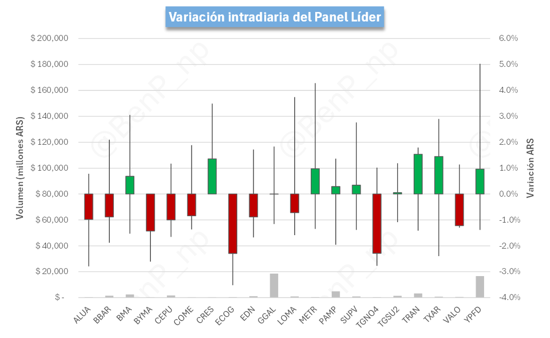 BenP_np's tweet photo. Dólar futuro. Los contratos de la curva dólar futuro operaron al alza. La parte corta de la curva tuvo una variación de 0.17%, la parte media de 0.26% y la parte larga de Sin datos. El instrumento $DLR/FEB27 es el de mayor tasa, con una TEM de 2.09%, mientras que el de menor tasa es $DLR/JUN26, con una TEM de 1.71%. El dólar futuro más corto cerró a un precio de $1,457.00.

Renta variable. El MERVAL cerró 0.48% arriba en pesos. Las acciones que más subieron fueron: $TXAR, 3.32%, $TRAN, 2.79% y $BMA, 1.07%. Las que más bajaron: $TGNO4, -1.63%, $CEPU, -1.38% y $VALO, -1.36%.

(2/2)