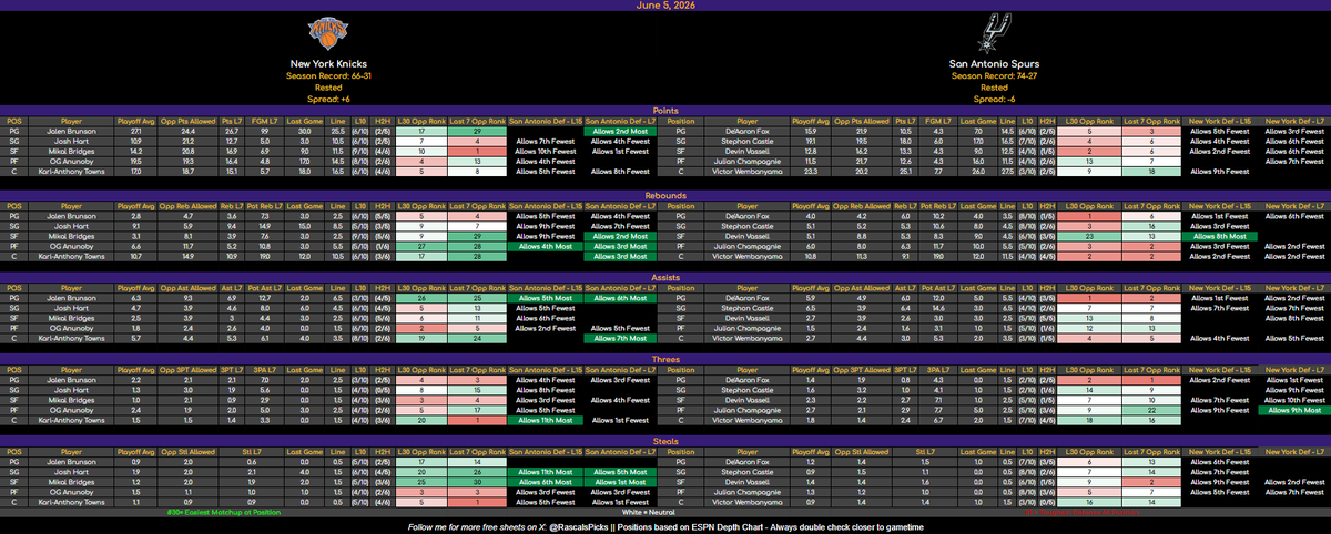 RascalsPicks's tweet photo. 🏀 NBA PLAYOFF CHEAT SHEET - JUNE 5

🟢 Good vs DEF | ⚪ Neutral | 🔴 Bad

Here are some sheets for you!

If you see double green → check avg + hit rate = prime spot 👀

Sheets powered by @PropFinderApp 📊 https://t.co/tziYhPr9Ma