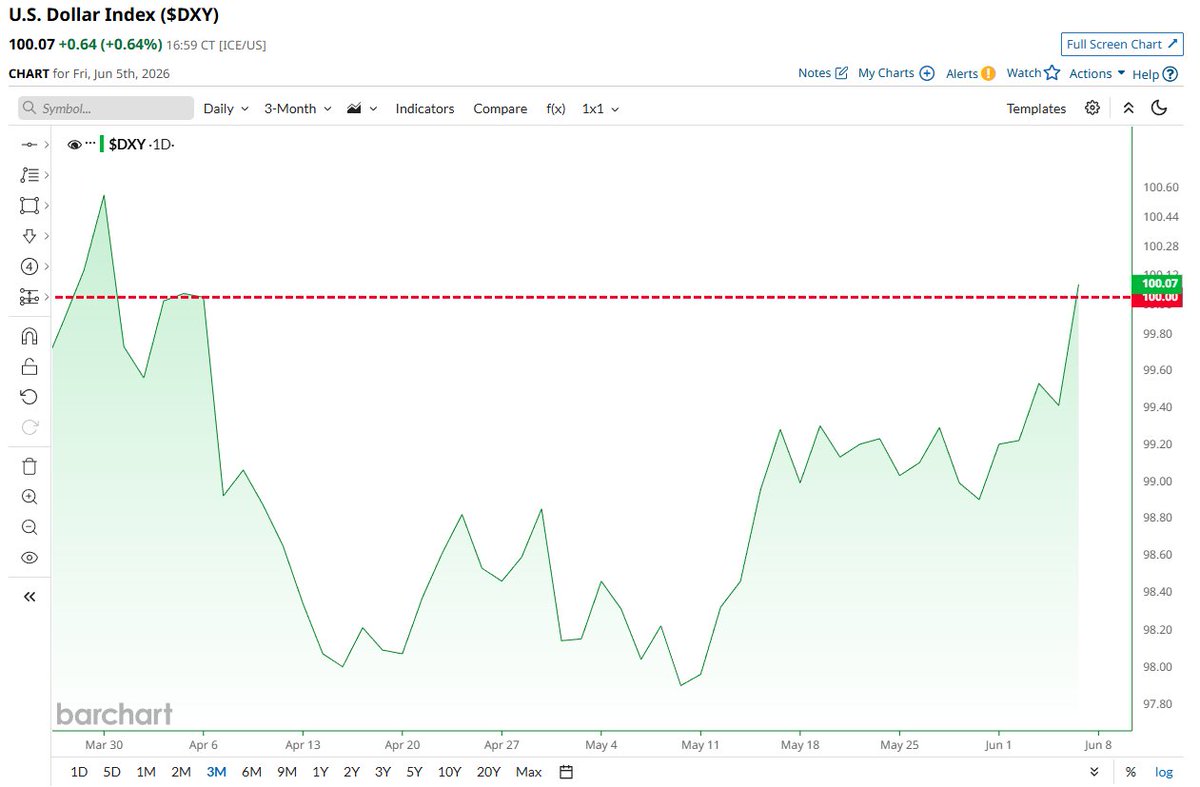 Barchart's tweet photo. JUST IN 🚨: U.S. Dollar Index $DXY closes above 100 for the first time in 2 months 📈💵🇺🇸
