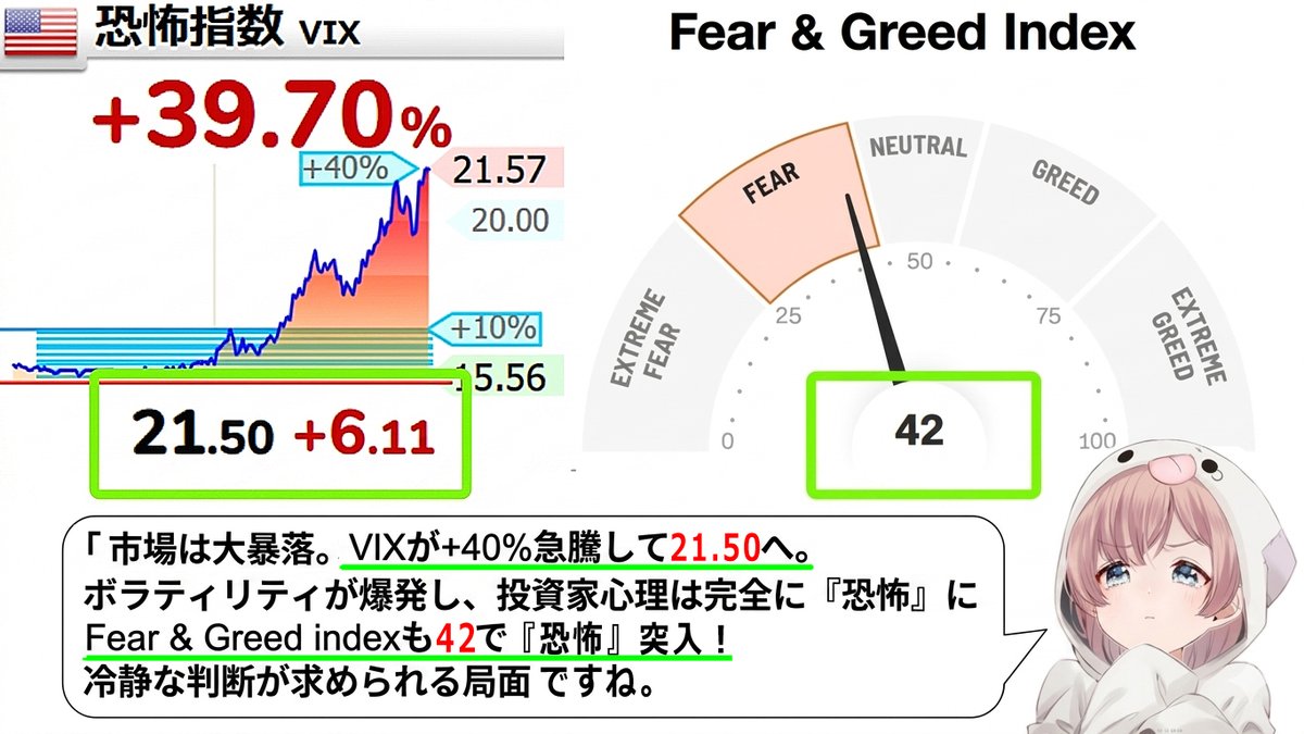 aimutan_jp's tweet photo. NY市場はダウ・NASDAQ・S&amp;P・ゴールド全て暴落！
恐怖指数も "２１" 、Fear &amp; Greedも "FEAR"！
日経先物－2700でマンデーの予感… https://t.co/d9YmQ8Y9Xy