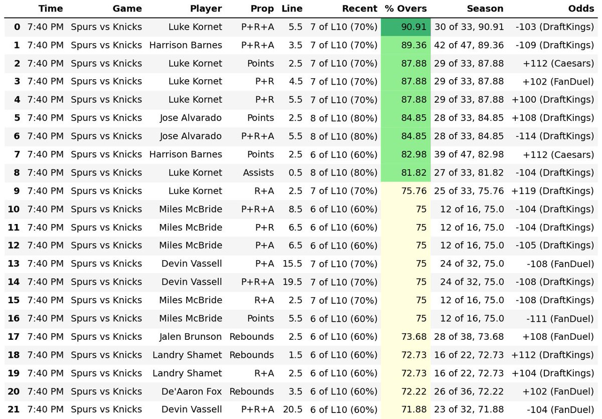 DWPPicks's tweet photo. 2026-06-05 NBA Player Prop Hit Rates:

Overs (left) Unders (right)

Top 40 are posted here - more sheets in the free discord!! (Link in Bio)

#GamblingX #SportsBetting #NBAPlayerProps #NBA #NBATwitter https://t.co/hP9Awob1QI