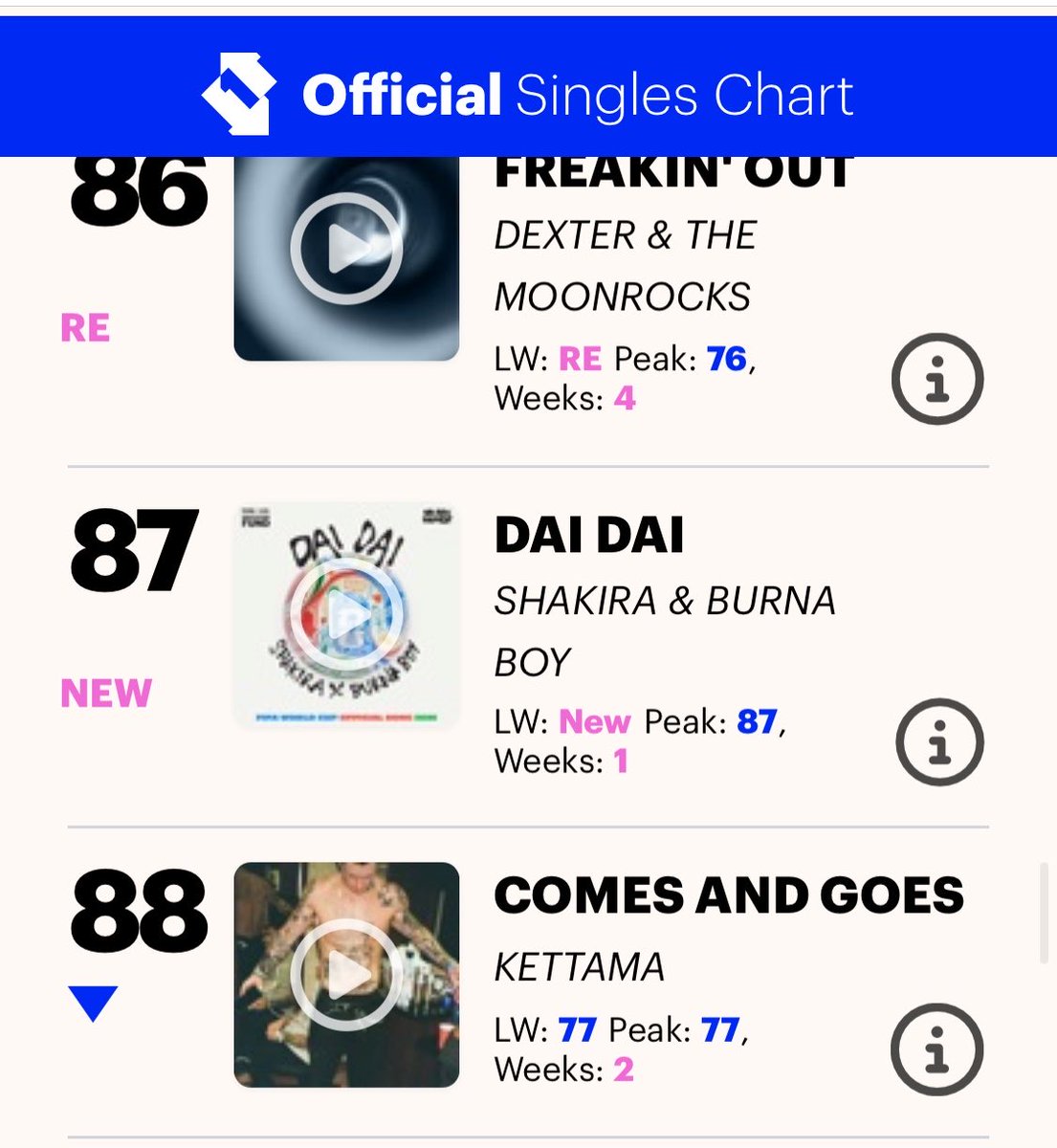 wildcantbetamed's tweet photo. 🇬🇧 NUEVA ENTRADA EN EL UK SINGLES CHART. 

🆕| Dai Dai de Shakira y Burna Boy debuta en el #87, del chart británico dándole a Shakira segunda entrada consecutiva con singles en ingles.

El mercado anglo está abrazando con estusiasmo la nueva era de Shak! 🗺️🔥 https://t.co/HgW5CXG8cV