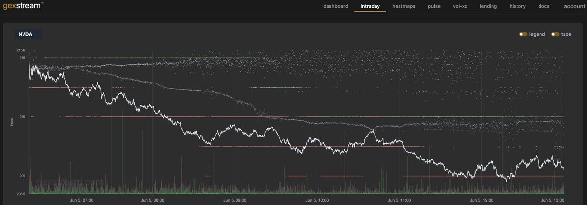 thegexstream's tweet photo. $NVDA 📉
#GEX #GammaExposure #OptionsTrading #OptionsFlow https://t.co/hrRghTFJOj