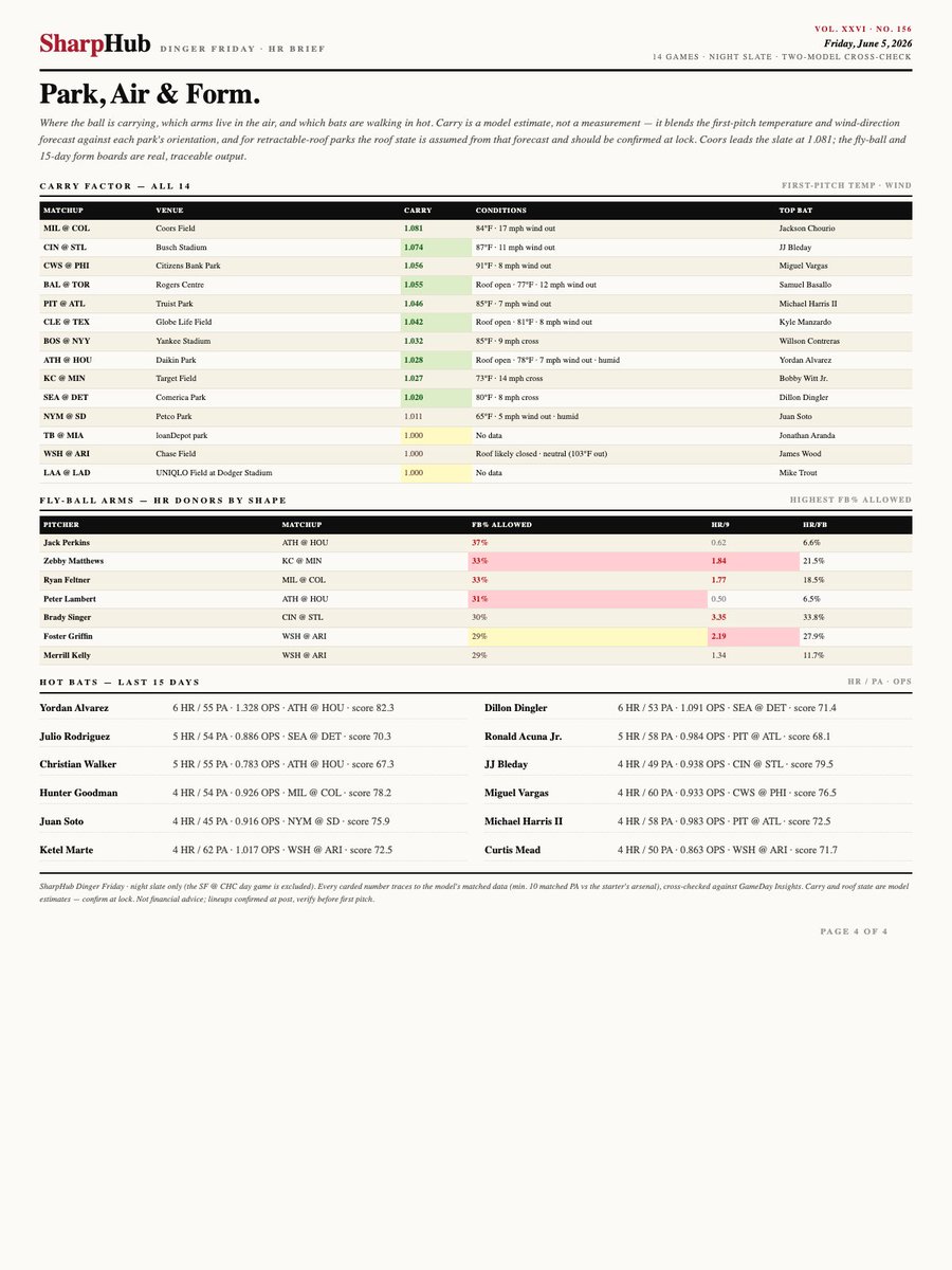 SharpHubHQ's tweet photo. Friday Night Slate Breakdown🏄 https://t.co/s0550rV1UP