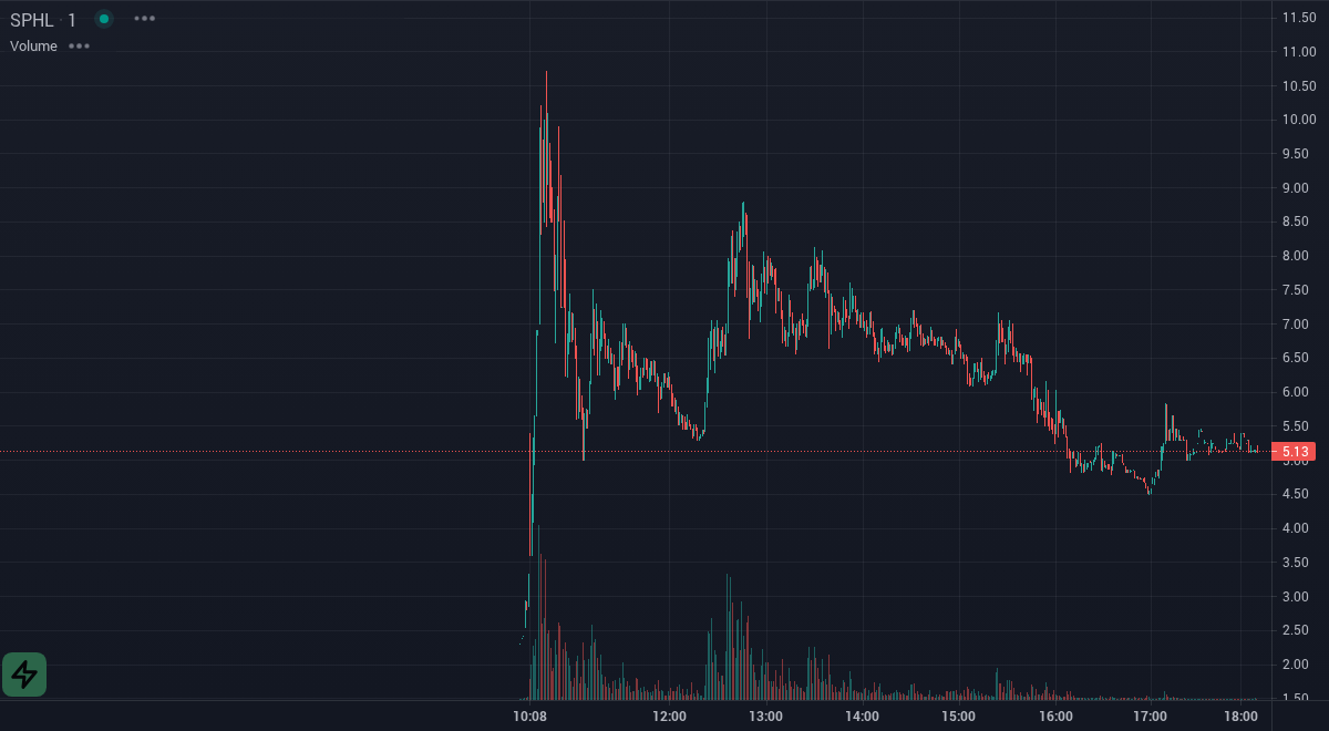 TradeSnapHQ's tweet photo. $SPHL the price is up 54.22% since we first alerted at 9:38am EDT. Halts, Insider trades, SnapScore™ alerts and more at https://t.co/N48MbtK16g https://t.co/jaR0ppS4P7