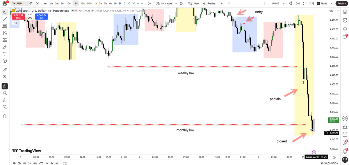 ForexRecipes's tweet photo. GOLD +1,000 pips into the Monthly Low.

Weekly Low cleared.
Monthly Low delivered.
The market doesn't move randomly. It moves from liquidity to liquidity.

https://t.co/fhL7QpTKhD

#XAUUSD #GoldTrading #PriceAction https://t.co/TPOvet20tF