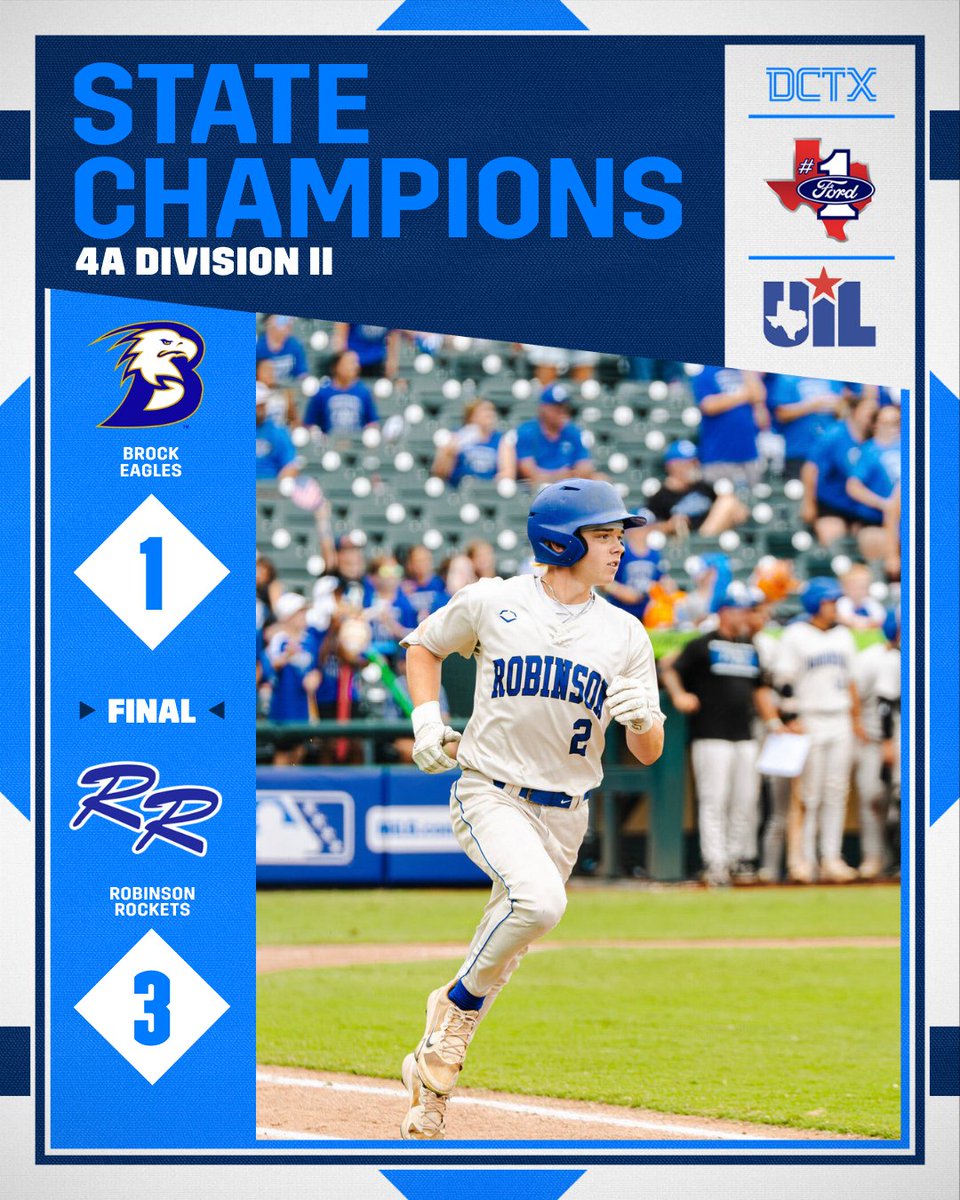 dctf's tweet photo. Rockets Never Quit. 🚀

The Robinson Rockets are #UILState baseball champions for the first time ever!

#TXHSBSB | @greatertxford @ntxford @HouTXFord @TXFordDealers https://t.co/ElxaUVEqpm
