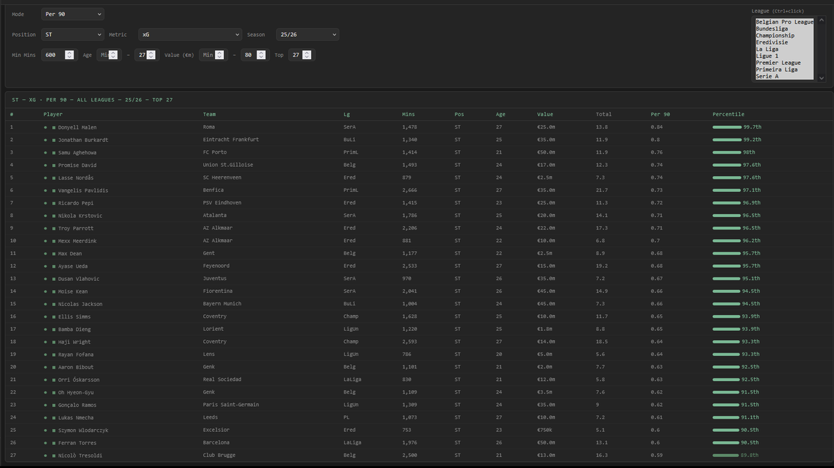 NathanAClark's tweet photo. Scouting for strikers is very easy.

You take active (more than 600mins) centre-forwards from the top 9 leagues.

Rule out anyone that costs more than €80m or is older than 28.

Then you work your way through the tape going "Wow, these guys re all bums" https://t.co/zMUyuGwRXk