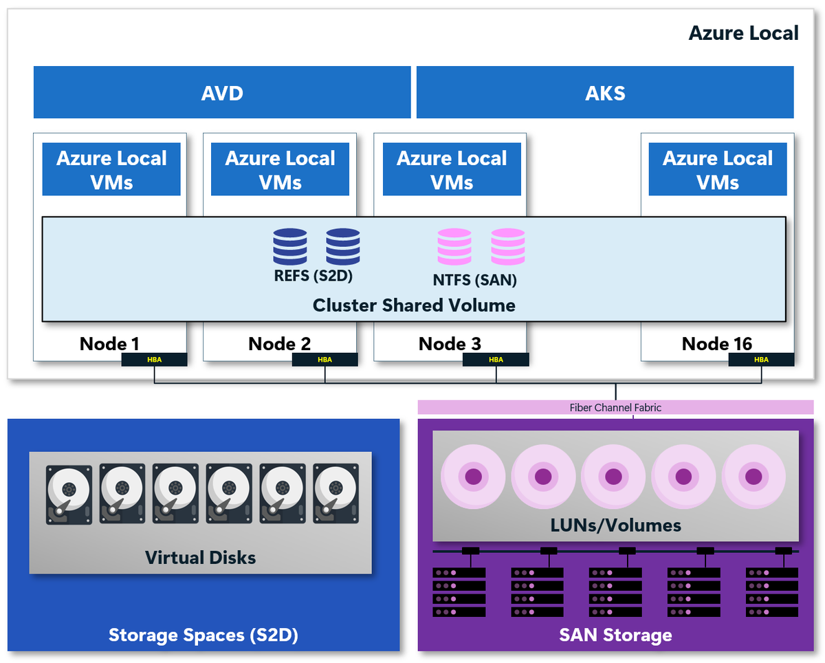 JamesvandenBerg's tweet photo. Connect an external storage array to Azure Local 🚀
https://t.co/XZHZ3mhdgI
#Azure #AzureLocal #Storage #AzOps #MVPBuzz #DevOps #HybridIT #ITPro https://t.co/yuF8QG2D8A
