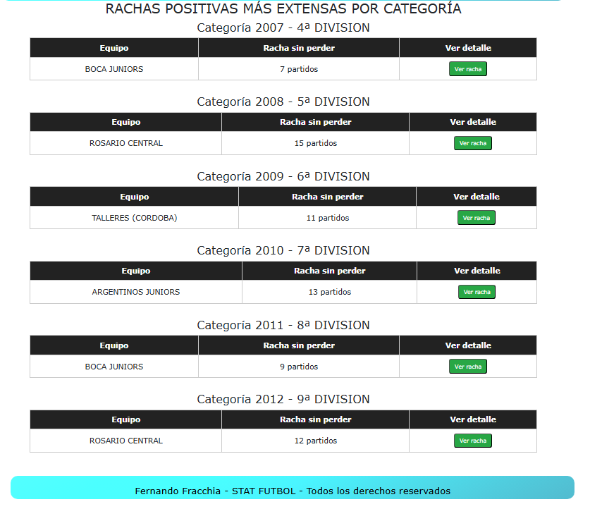 StatFutbol's tweet photo. JUVENILES DE AFA 2026
Mañana se pone en marcha la 13ª fecha

Estos 6 planteles ponen en juego su racha positiva:

BOCA vs CENTRAL CORDOBA (4ª local - 8ª visita)
CENTRAL vs SARMIENTO (5ª visita - 9ª local)
TALLERES (6ª) visita a LANUS
ARGENTINOS (7ª) recibe a NEWELL'S https://t.co/T7rqhNUuwT