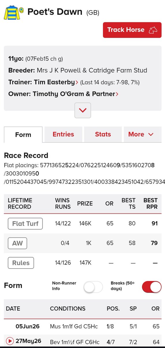 ciaramc78's tweet photo. This 11 year old horse has won twice in his last three starts.
Has to be one of the most consistent horses in training in the UK, usually placing or winning.
Admirable training performance @EasterbyTim
Congratulations! https://t.co/udh1476yW9
