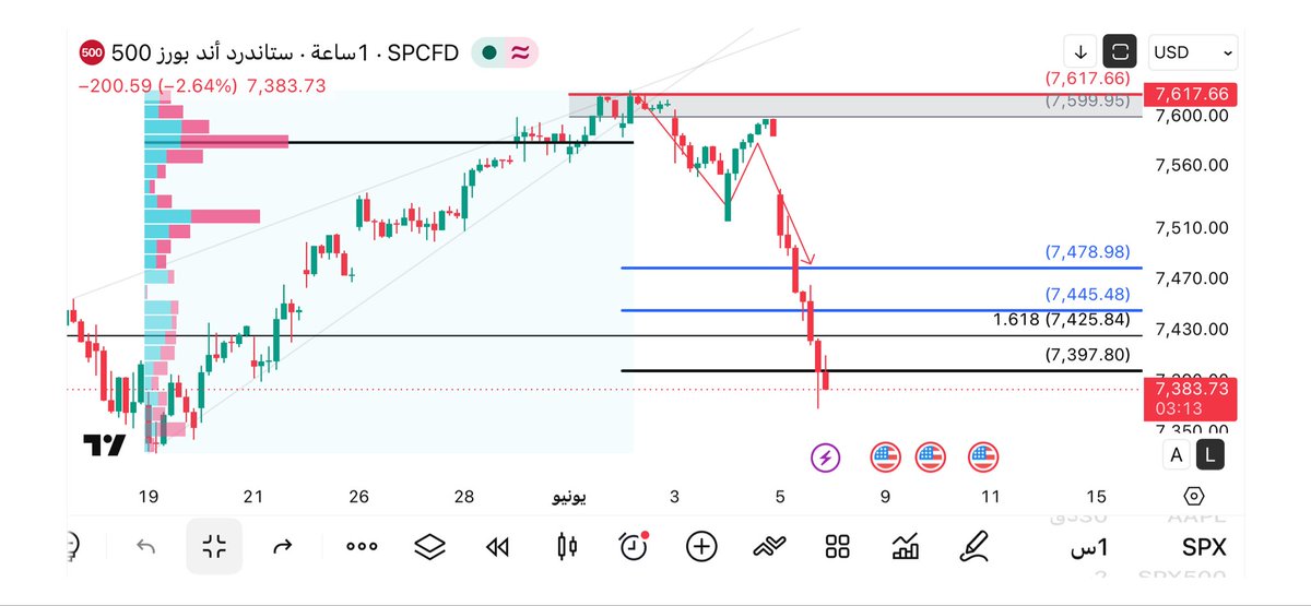 Ali999919's tweet photo. #السوق_الأمريكي #الاوبشن
#spx500 #spx #es #spy
اليوم السوق عمايل بالعالم 😄
وحصل للهبوط للموشرات سريع جداً 
هل فيه شخص ما تنبأ بهذا الهبوط ؟؟

نعم 🌟🌟
وابشركم صدناه 🥳🥳
💰💰💰💰💰💰
تبارك الله ارباح البعض واللي ماصرح الله اعلم😂😂 https://t.co/h0zhfJiU9v