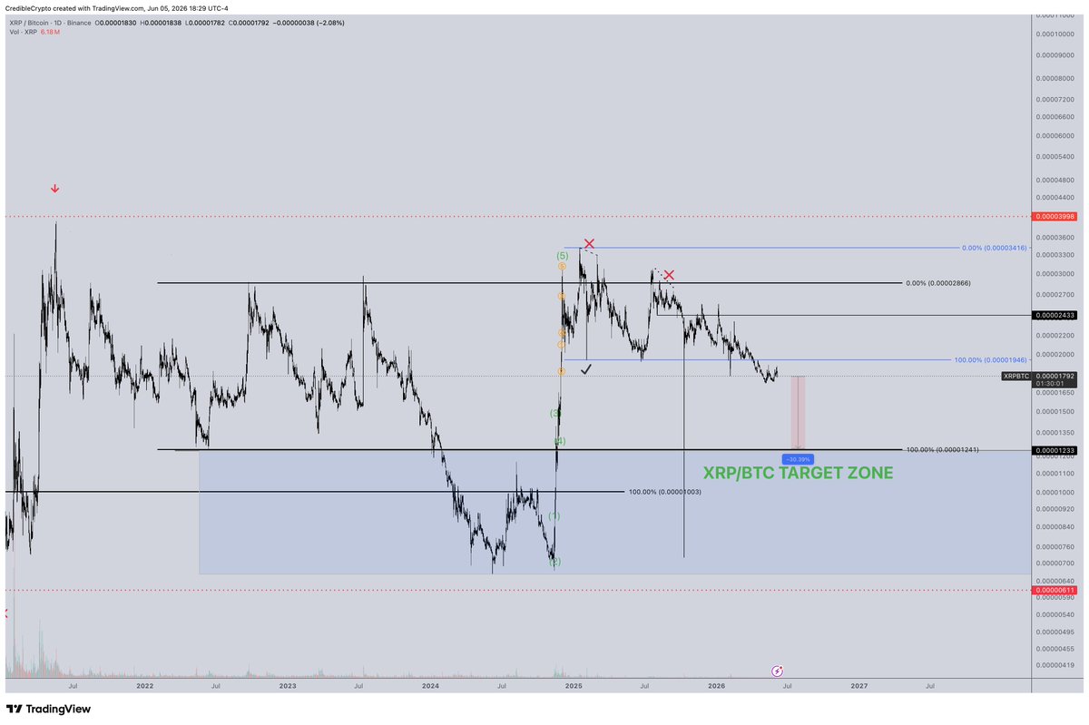CredibleCrypto's tweet photo. Local range lows on $XRP have been taken. 

Would make some sense for a move to range highs assuming we get some relief across the board but I would be very cautious if/when we get that move because XRP/BTC still sits some 30% above my downside target so I don't quite think this will be the ultimate bottom for $XRP just yet, even if we do see a move back to the local range highs.

Ultimately, think $XRP will find it's way to our HTF demand zone in green one way or another, and that is when I would consider it worth buying assuming XRP/BTC has also hit my target zone by that time.

Keep in mind this correction is in the context of correcting our impulsive move that took us from .50 to around $3.60 so while this looks scary its a natural result of such a quick 7x move that now needs to be "digested".