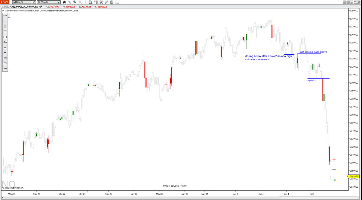 _FuturesTrading's tweet photo. #NQ The 30750 was given back on the 29th this morning at 5am the VolumeBenchMarkInstitution signal proved it...it showed which side to be on. This the 60min https://t.co/c2aucid8Rd