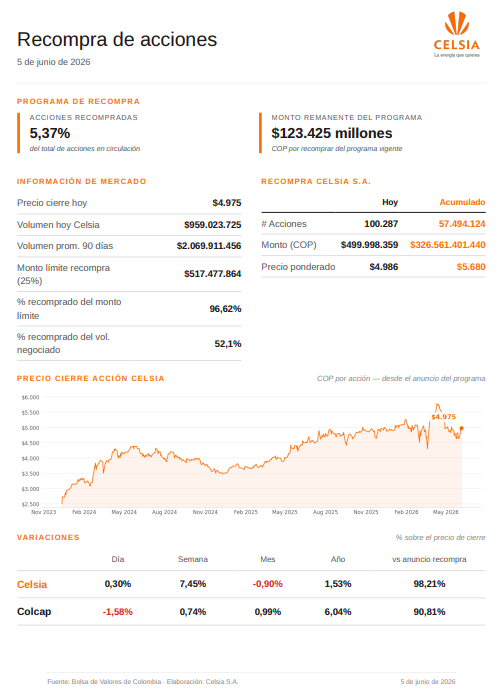 Celsia_Energia's tweet photo. #RecompraCelsia | Cerramos la semana con los datos más importantes de nuestro programa de readquisición de acciones al cierre de la @bvcColombia.
 
✅ Precio de la #AcciónCelsia: COP 4.975 (+0,30%)
✅ # Acciones recompradas: 100.287. Acumulado: 57.494.124
✅ Monto: COP 499 millones. Acumulado: COP 326.561millones. 
 
#Acciones #Inversiones #BolsadeValores #Colombia #RecompraCelsia