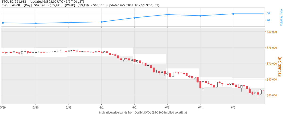 Nishi8mAlert's tweet photo. BTCUSD: $61,633
DVOL: 49.00
【Day】 $62,149〜$65,421
【Week】 $59,456〜$68,113
updated 6/5 22:00 UTC
#Bitcoin #BTC #DVOL #IV https://t.co/eomxHuYwVt