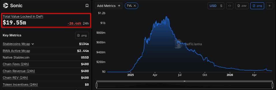 calvrack's tweet photo. @SonicLabs has pathetic metrics. All these @DoctorDeFi  @Jackcrypto4life #NigerianKnights , and other Sonic community manages? Were all your hysteric bans, Discord cleanups, CrediX coverups... were they worth it? 
   Dust to dust! You deserved it. https://t.co/0p1om7aiq5
