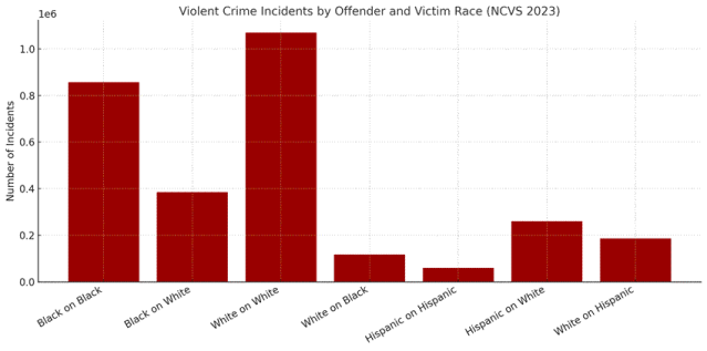 EvanMcCabe3's tweet photo. @bananaman983 @Frojax_ As per this graph, Blacks are getting killed FAR FAR more per county, and from the graph below you can see that an incredibly large majority of Black murders are BY OTHER BLACK PEOPLE, which suggests that there is a disproportional difference from white on white - https://t.co/Vli6Eu0z1N