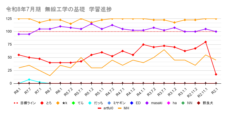 rf_engineer_tc's tweet photo. 【一陸技合格パスポート】週間ランキング

無線工学の基礎
No.1：とろ(575)↑
No.2：MH(785)→
No.3：だっち(10)↑
殿堂入り：k(2450)、masaki(2087.5)

無線工学A
No.1：yama(2082.5)↑
No.2：ちばちゃん(1877.5)↓
No.3：301(965)↑
殿堂入り：k(2427.5)、ひできんぐ(2117.5)

無線工学B
No.1：ちばちゃん(1865)→
No.2：K太郎(1760)↑
No.3：きー(1662.5)↓
殿堂入り：k(2457.5)、ひできんぐ(2112.5)、katsu(2290)

学習完了の目安は、スコア(2000)です。

試験本番まで、残り１ヶ月です。
６月中には、スコア2000点を超えられるように学習を進めていきましょう。