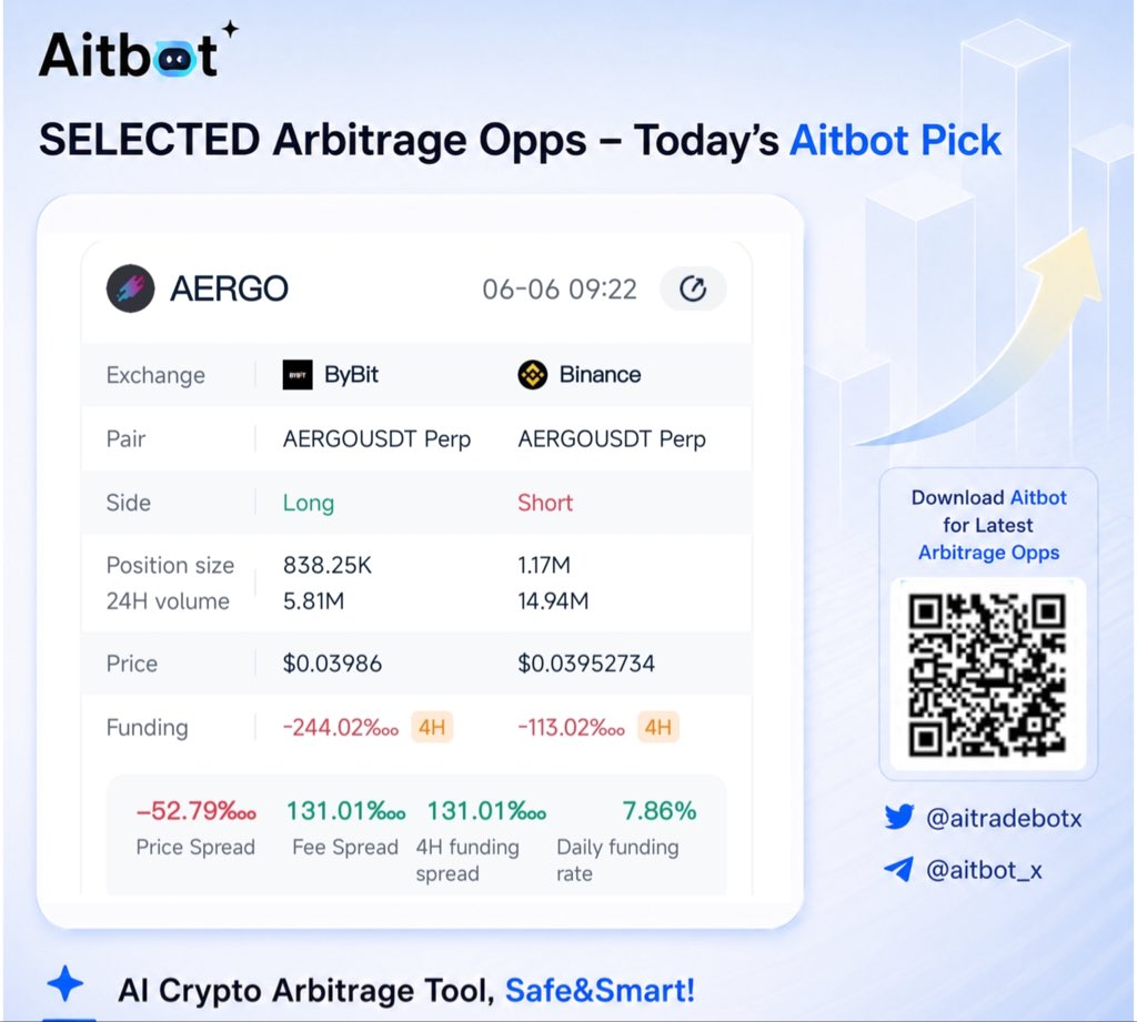 aitradebotx's tweet photo. #AERGO Funding Spread Alert
AERGO shows a 131.01‱ 4H funding spread between #ByBit and #Binance.

Setup:
Long ByBit AERGOUSDT Perp → Short Binance AERGOUSDT Perp

Key Metrics:
Price Spread: -52.79‱
Fee Spread: 131.01‱
4H Funding Spread: 131.01‱
Daily Funding Rate: 7.86%

Why it matters:
This is a market-neutral setup designed to capture the funding gap, not predict price direction.

Risk Watch:
Funding rates can flip quickly. Check liquidity, slippage, and position-size imbalance before entering. ByBit position size (838.25K) and Binance position size (1.17M) show notable imbalance — factor this into sizing.
Scan to track real-time arbitrage signals with Aitbot.

#Aitbot #RealTimeArb #CryptoArbitrage