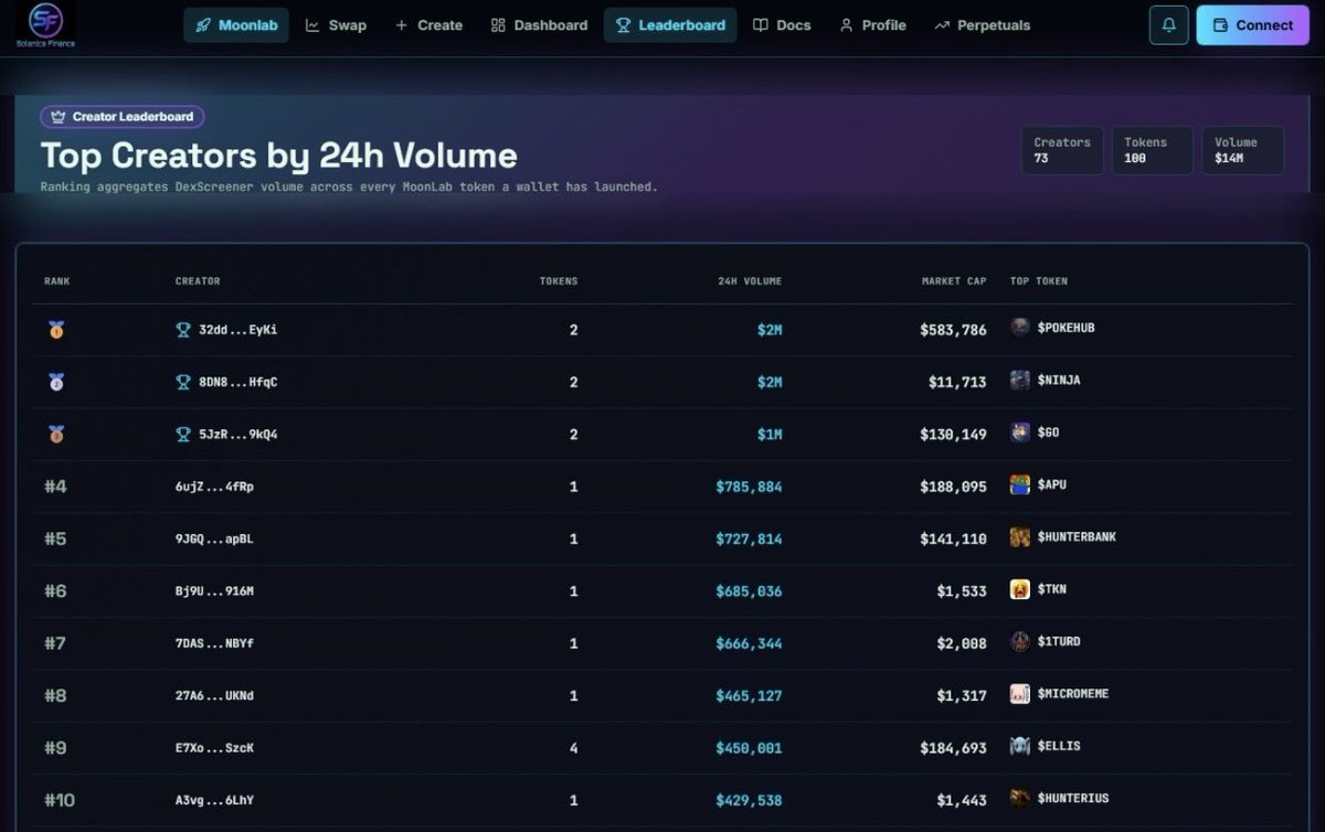 SolanicaFinance's tweet photo. EARN BIG💰First 25 Creators get FREE BOOST on MoonLab🚀

Tokens launched on MoonLab automatically list to #Raydium &amp; #LaunchLab also

Trade, Boost or Feature your  

Raydium LaunchLab 
Bonkfun &amp;
Pumpfun 

Tokens On MoonLab Launchpad🚀
#sol  #bonk #pumpfun

https://t.co/CkT401MBR3 https://t.co/s5Rv5cu2t4