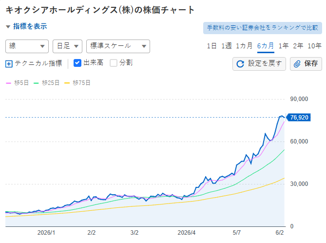 WataruNishio's tweet photo. 一度だけ言っておく。  
必ず 6月 8日までに買ってください。  
次の「キオクシア」
現値：215円  
短期予測（来週）：595円📈  
長期予測（数ヶ月後）：6,255円  🚀  
たとえ100株だけでも、今すぐ買うべき銘柄です。  
（ロームの半導体事業＋東芝デバイス＆ストレージ（TDSC）の半導体事業＋三菱電機のパワーデバイス��業）による協業効果も期待されています。  
値上がりしてから「買おう」と思った瞬間、もう遅いです。  
いつも応援してくださる皆さんに、自分の調べた情報を無料で共有しています。  
 いいね・コメントいつもありがとうございます！
今後も、資金が向かうテーマと急騰候補をリアルタイムで共有します。
見逃したくない方はフォローを。
本当に化ける銘柄は、
みんながまだ静かなうちに仕込む