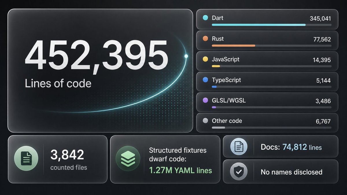 antmalofeev's tweet photo. recently discussed large monorepos and said that I think my game engine has about 1mln lines of code.. well turns out it is a little less - 452k for code, 1.27m for yaml (tests, configs) OoO https://t.co/PEMtjeqt6a